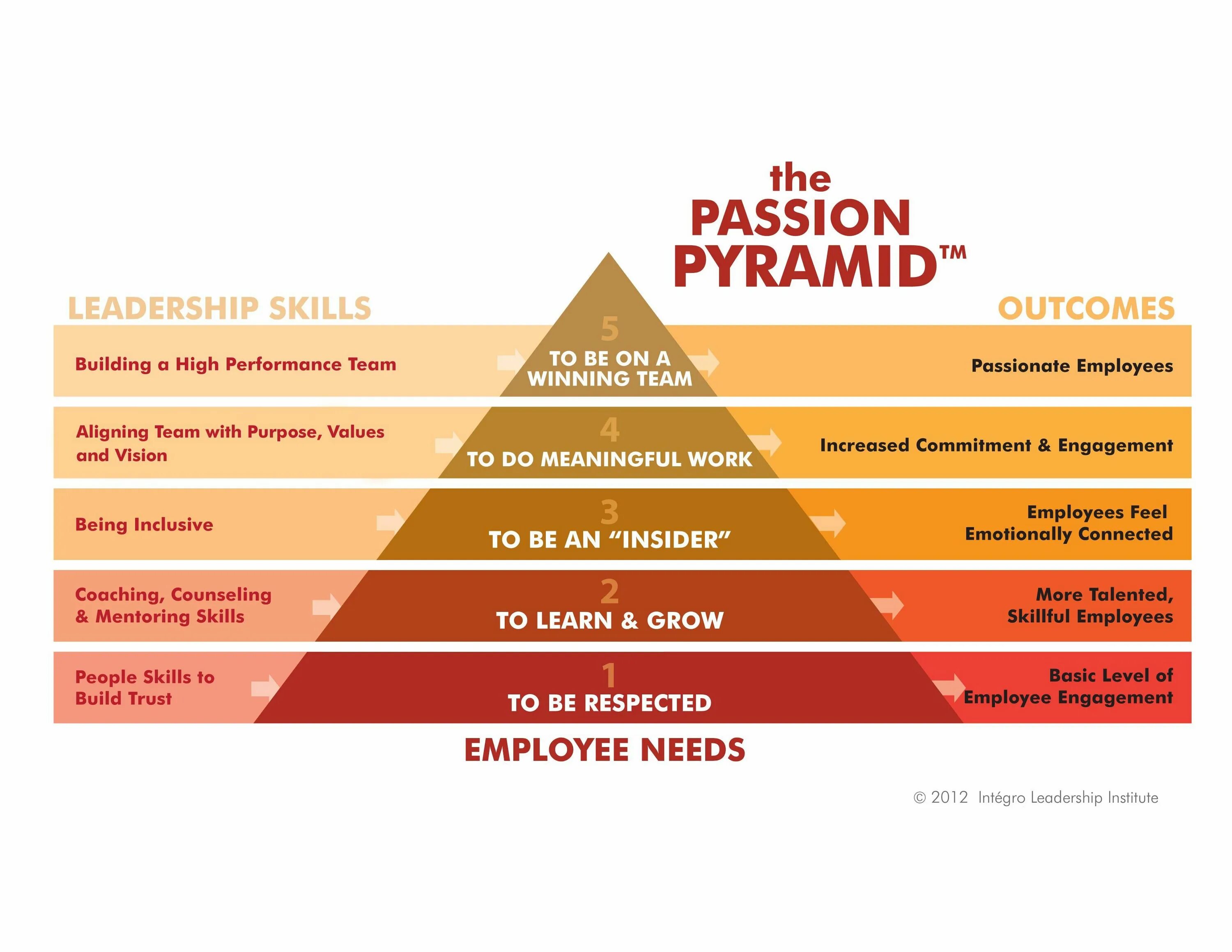 Skill building
