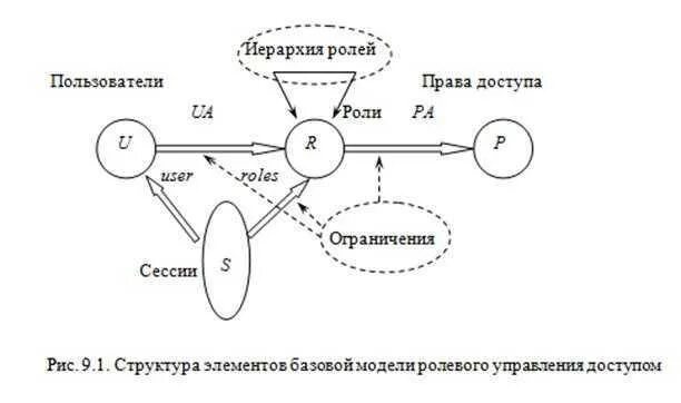 Базовая модель ролевого разграничения доступа. Ролевая модель управления доступом. Ролевое управление доступом схема. Ролевое разграничение доступа схемы. Ролевой порядок