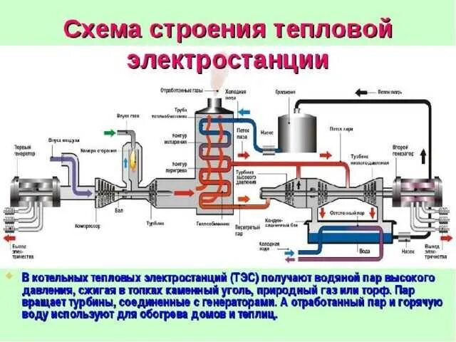 Принцип работы тепловой электростанции схема. Как работает тепловая электростанция схема. Принцип работы тепловых электростанций схема. Схема работы теплофикационной турбины. Электростанция за счет сжигания газа мазута угля