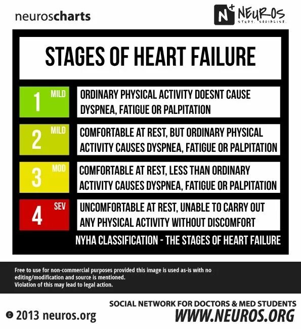 Failed stage. Nyha classification. Michael jackson royal brunei concert - brunéi 1996. Acute congestive heart failure. Failed stage.
