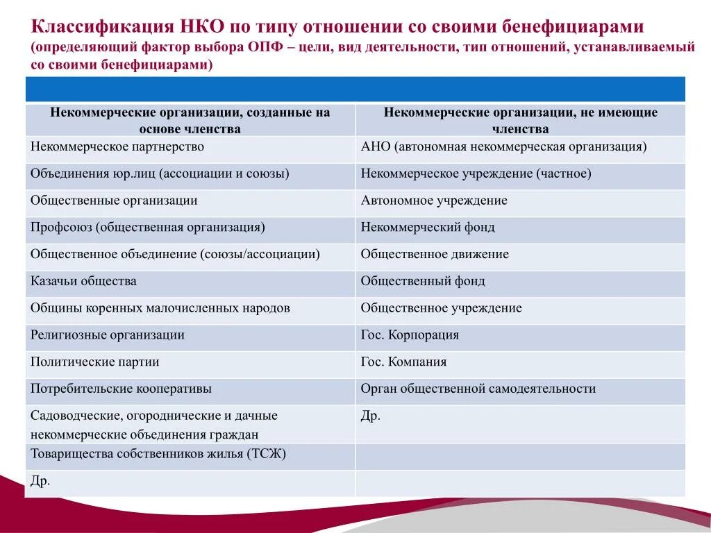 Списки ано. Классификация некоммерческих организаций в России. Классификация некоммерческих юридических лиц. Классификация неправительственных организаций. Классификация юридических лиц некоммерческие организации.