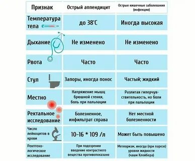 Температура после удаления аппендицита сколько