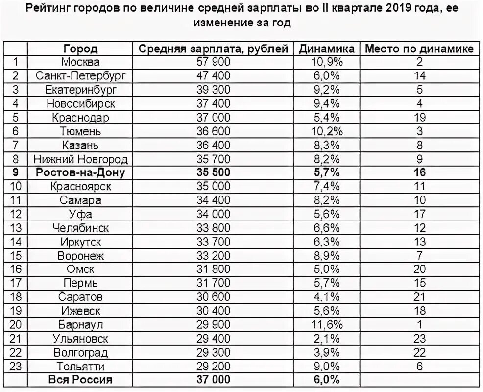 Список зарплаты. Ростов на Дону зарплаты. Средняя зарплата в Ростове на Дону 2021. Список средних городов России.