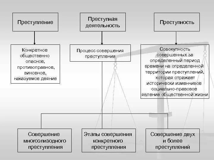 Этапы преступной деятельности. Стадии предварительной преступной деятельности. Структура преступной деятельности. Понятие преступной деятельности. Структура преступной деятельности схема.