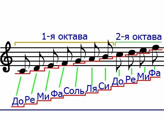 Виды музыкальных пауз. Длительности нот барабаны. Перевернутые ноты. Музыкальные обозначения в нотах для фортепиано. Ноты басового ключа с подписями.
