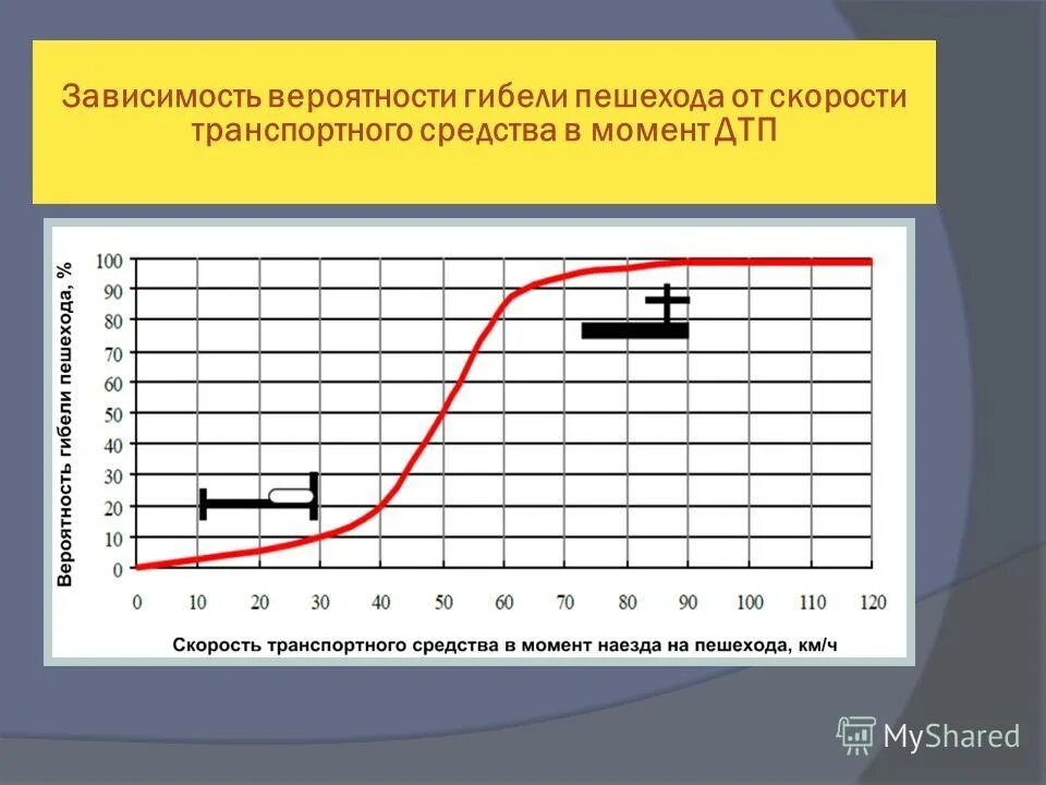 От чего зависит скорость автомобиля. Зависимость аварийности от скорости. Зависимость смертей от скорости. Смертность пешеходов в зависимости от скорости. Зависимость гибели пешехода от скорости.