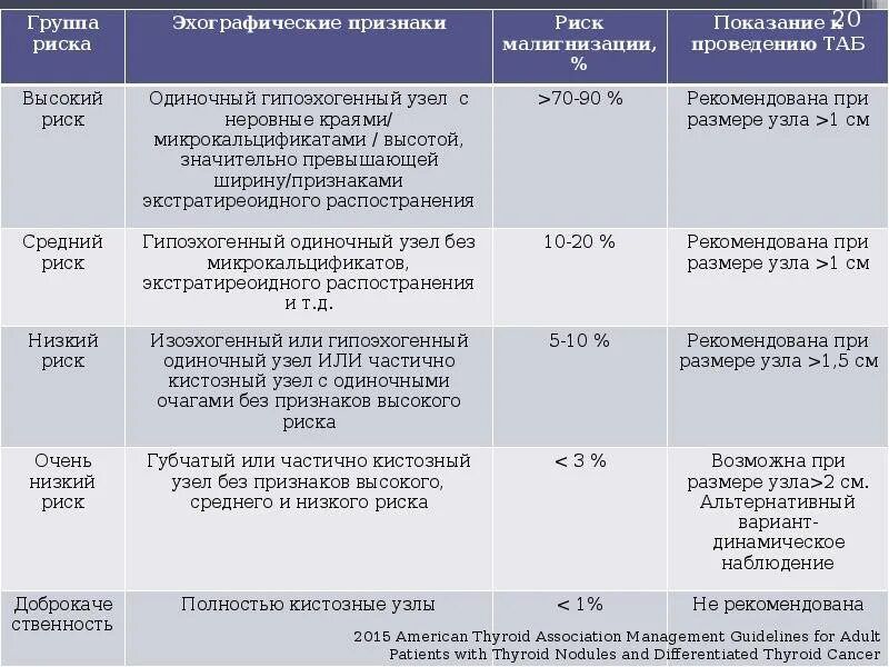 Классификация щитовидной железы. Классификация онкологии щитовидной железы. Опухоли щитовидной железы дифференциальная диагностика. Классификация узлов щитовидной железы. Ti rads что это значит