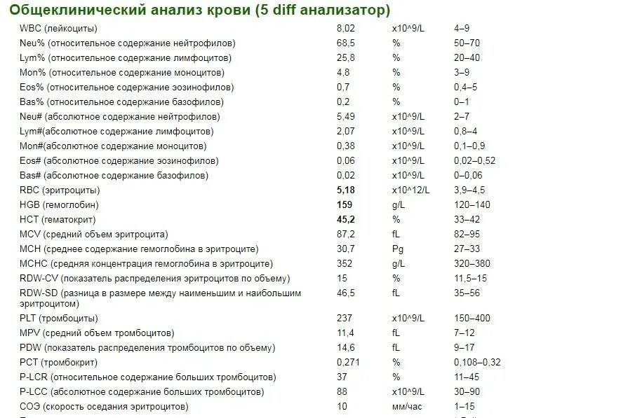 Эритроциты норма у мужчин 30. Обозначение общего анализа крови расшифровка таблица норма. расшифровка показателей общего анализа крови на анализаторе. кровь анализ расшифровка таблица. аббревиатура общего анализа крови расшифровка таблица.