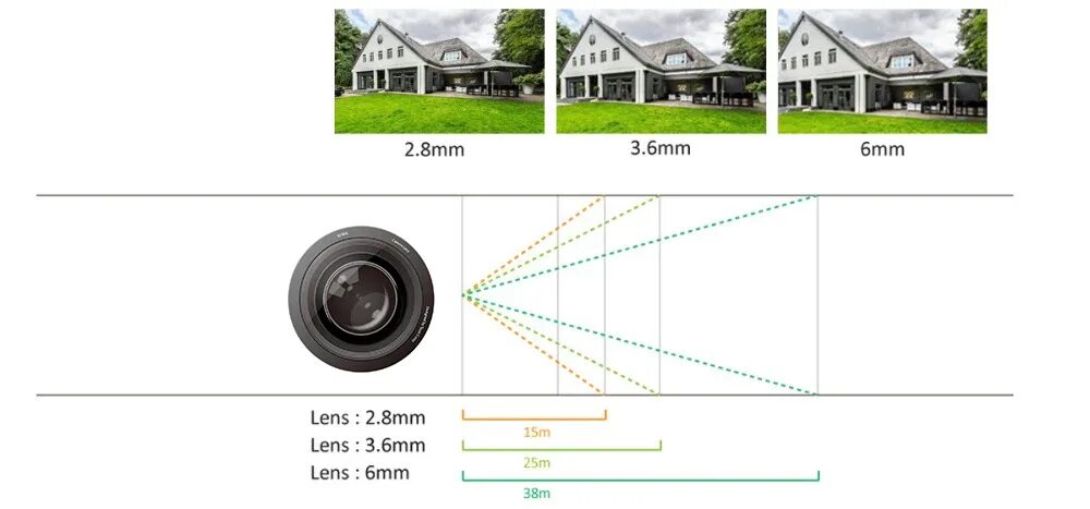 Камера фокус 3.6 мм. Камера Lens 3.6mm. Видеокамера Alexton Lens 3.6 mm. Камера фокус 2.8 мм. Угол обзора объектива 2.8