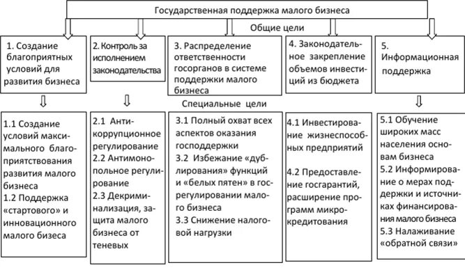 Меры государственной поддержки малого бизнеса. Цель поддержки малого бизнеса. Цели государственной поддержки малого бизнеса. Меры государственной поддержки малого предпринимательства.