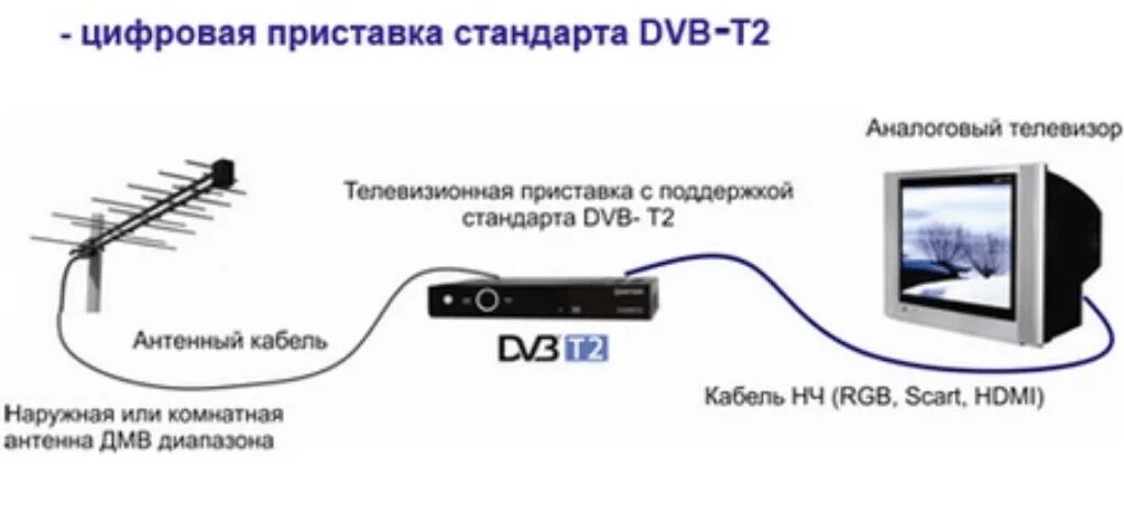 Сеть цифровых каналов. Ресивер для цифрового телевидения DVB-t2 схема подключения. Схема подключения антенных кабелей к ресиверу на 2 ТВ. Схема подключения усилителя к телевизору через цифровую приставку. Схема соединения цифровой антенны с приставкой и телевизором.