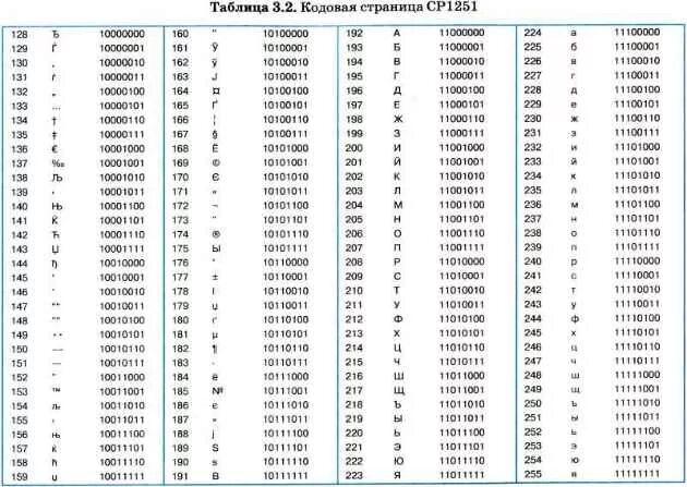 Кодовая таблица 1251. Кодировка виндовс 1251 таблица. Таблица виндовс 1251 двоичная. Ср1251 кодировка кириллица. Таблица кодовых страниц