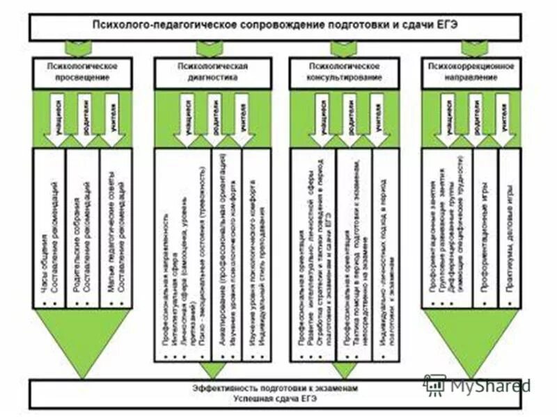 Психолого педагогическое сопровождение тест. Психолого-педагогическое сопровождение подготовки к ГИА. Психолого-педагогическое сопровождение на ег. Психологическое сопровождение при подготовке к ГИА. Система заданий в педагогике.