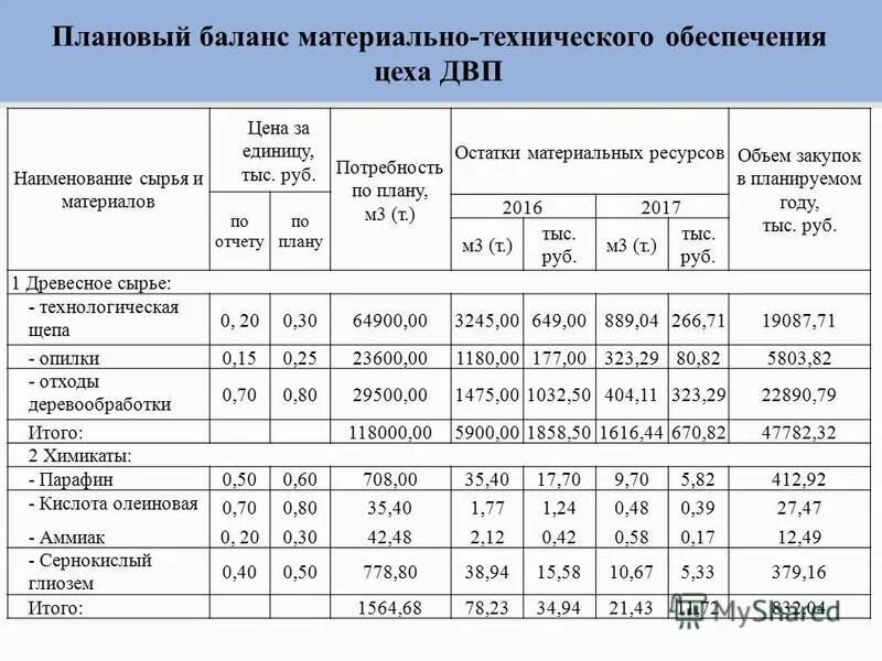 баланс производственной мощности. планирование баланса нефти и газа. 1с плановые затраты. плановый остаток. плановый баланс рабочего времени одного рабочего.