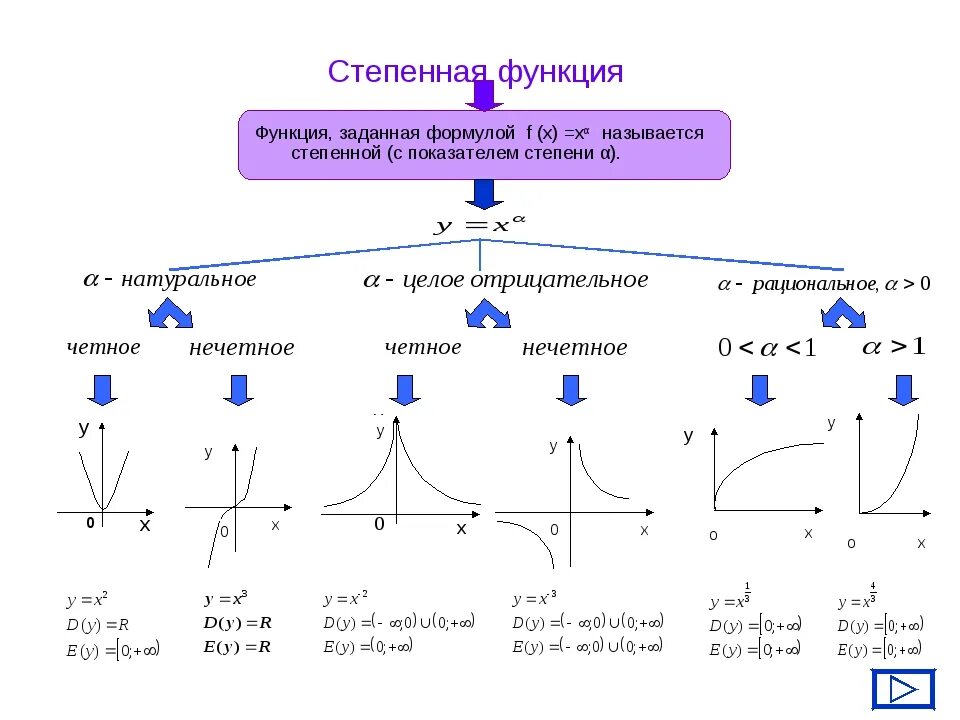 Свойства степенных функций. График степенной функции. Графики степенных функций.