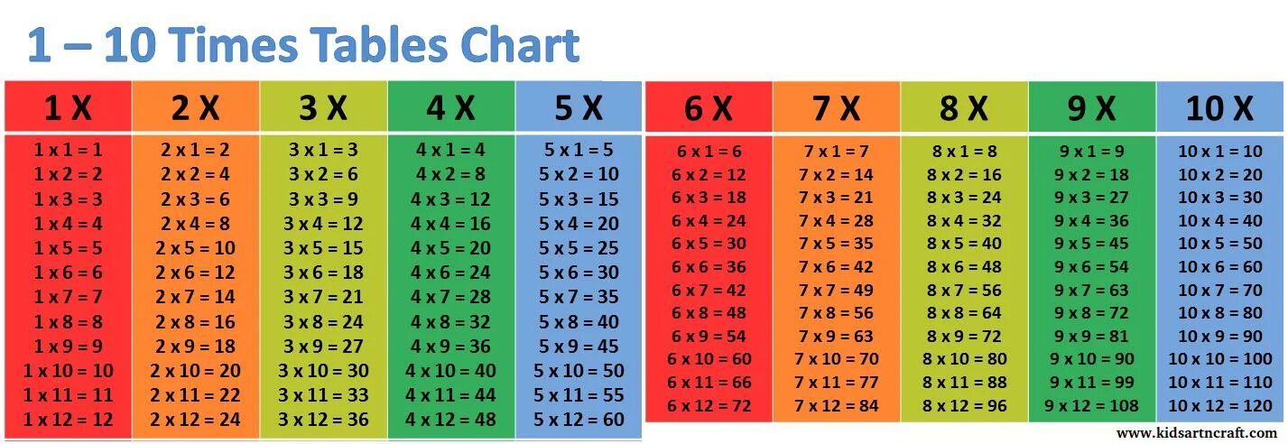35 10 умножить на 1. Таблица умножения. Таблица умножения от 1 до 10. Таблица умножения на 1. Times Table Chart таблица.