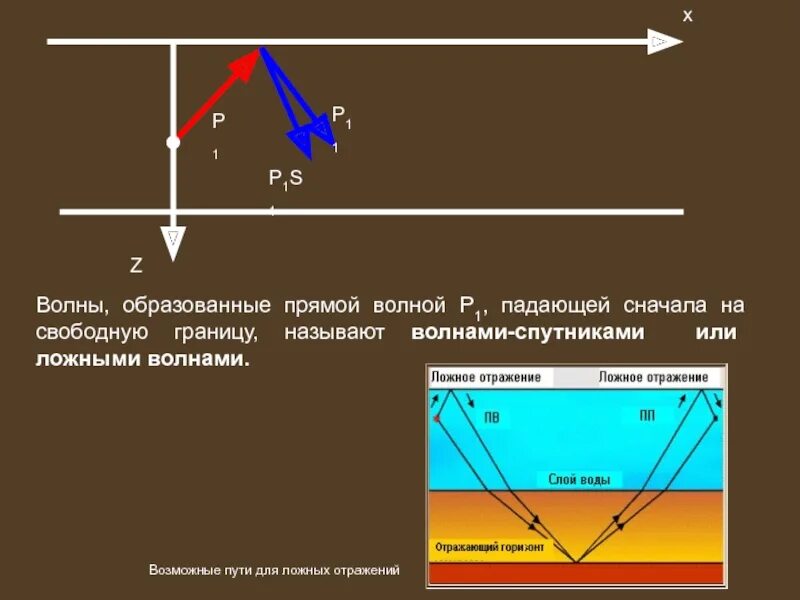 Свободные границы. Волновая прямая. Прямые и обратные волны. Волны спутники Сейсморазведка. Волна Спутник в сейсморазведке.