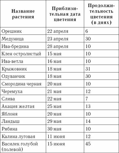 Сроки цветения деревьев. Таблица медоносов средней полосы. лучшие медоносы средней полосы россии таблица. медоносные растения для пчел таблица. календарь цветения медоносов в средней полосе россии.