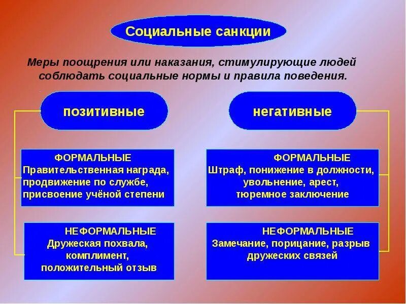 Ситуации социального контроля. Позитивные санкции социальный контроль. Виды санкций социального контроля. Социальные санкции позитивные и негативные. Социальные санкции примеры.