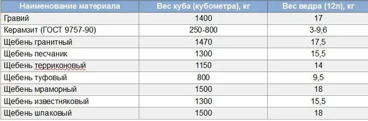 Плотность 40 кг м3. Удельный вес щебня 5-20. щебень гранитный плотность кгм3. плотность щебня строительного. плотность щебня 5-20 кгм3.