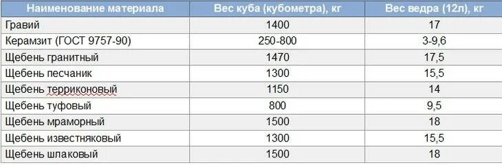 Щебень гранитный плотность кг/м3 насыпная. Удельный вес щебня 5-20. Щебень гранитный плотность кг/м3. Плотность щебня 5-20 кг/м3. 160 г в кг