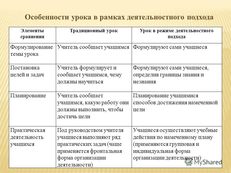 Традиционное сравнение. Особенности урока. Этапы деятельности учителя и ученика. Деятельность педагога и деятельность обучающихся таблица. Деятельность учителя на уроке системно-деятельного подхода.