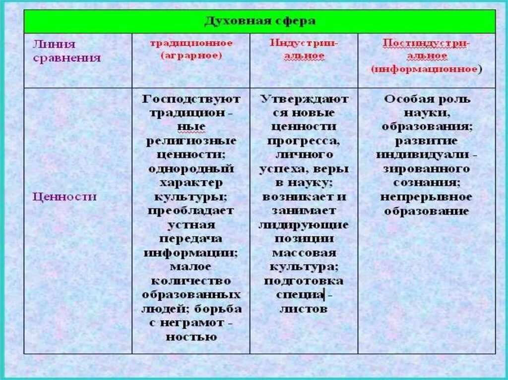 Примеры общественного прогресса в обществе. Типология обществ сферы общества. Прогресс духовной сферы общества. Прогресс в духовно-нравственной сфере примеры. Критерии духовного прогресса.