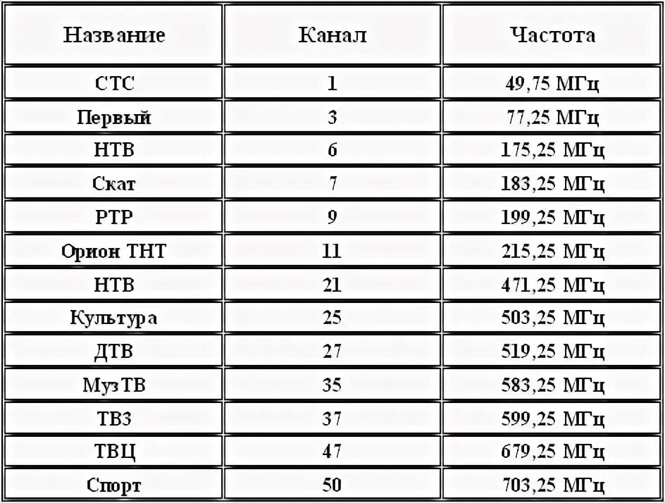 50 канал частота. Частоты каналов. Частота канала ТНТ. Частота канала СТС. Частота вещания муз ТВ.