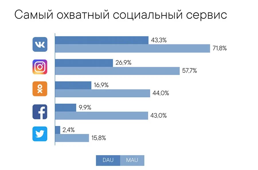 Нормальная соц сеть. Статистика соц сетей 2025 в россии. самые популярные соцсети. самые популярные соцсети в россии. популярность социальных сетей.