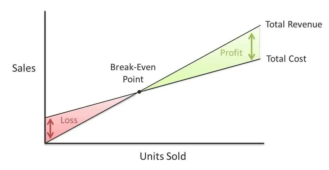 Broken even. Breakeven point. break even. breakeven point graph. cost volume profit analysis.