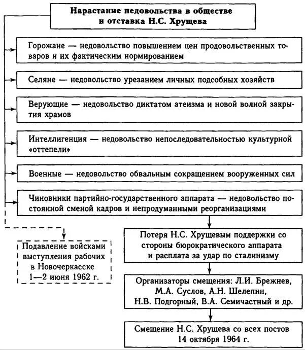 Нарастанию недовольства. Причины отстранения н.с. Хрущева от власти.. Отставка н.с Хрущева. Смещение н.с.Хрущёва в 1964 г. Отстранение Хрущева от власти кратко.