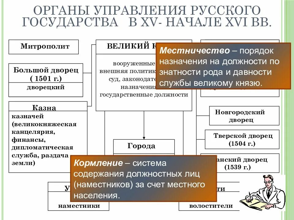 Органы центрального отраслевого управления в россии. Органы управления в русском государстве в XV В. Органы управления русского государства в XV- начале XVI ВВ. Центральный орган управления в русском государстве XVI. Управление русским централизованным государством.