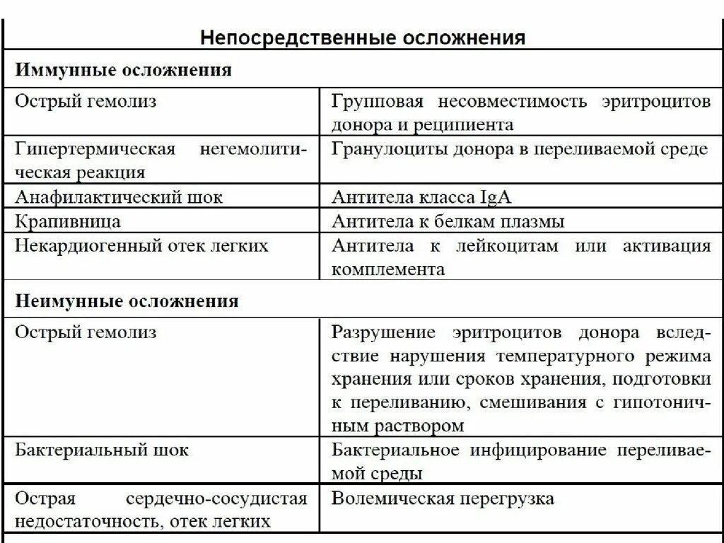 Осложнения при переливании крови таблица. Осложнения переливания крови таблица. Осложнения переливания компонентов крови таблица. Осложнения переливания компонентов крови.