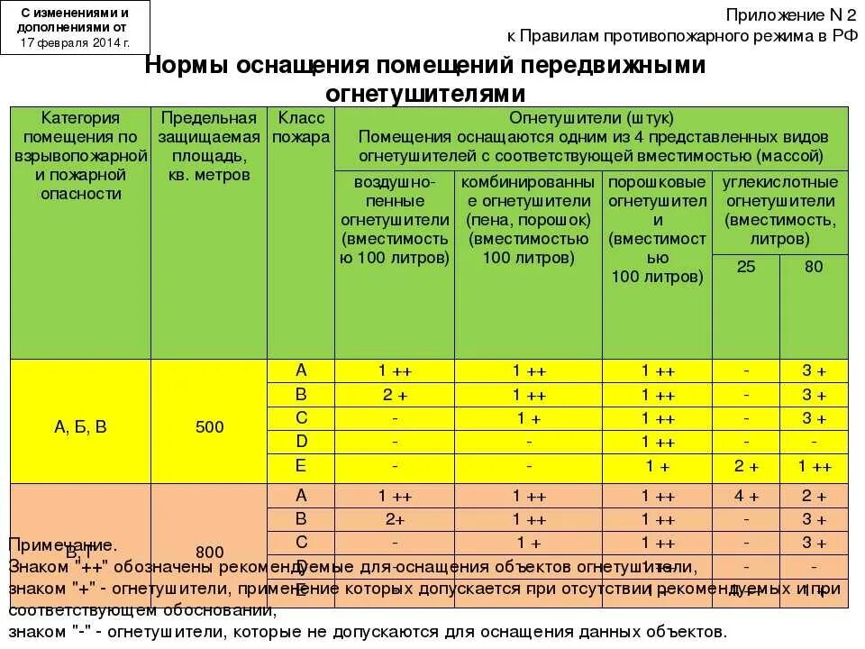 Нормы обеспечения объектов защиты огнетушителями документ. Нормы обеспечения первичными средствами пожаротушения. нормативы огнетушителей на площадь помещения. нормативное количество огнетушителей в помещении. нормы по огнетушителям в помещениях.