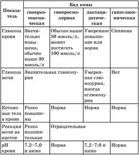 Какая бывает кома