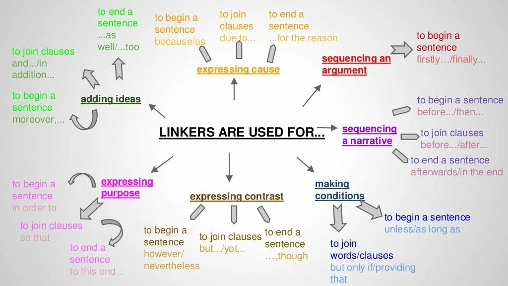 Time clauses of purpose. Clauses в английском языке. discourse markers в английском языке. time clauses в английском. предложения с clauses of purpose.