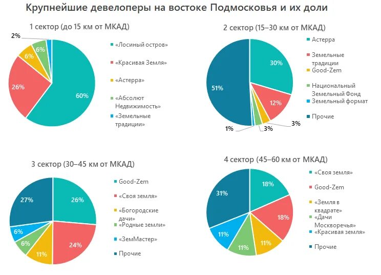 Рейтинг девелоперов