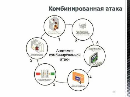Методы информационных атак