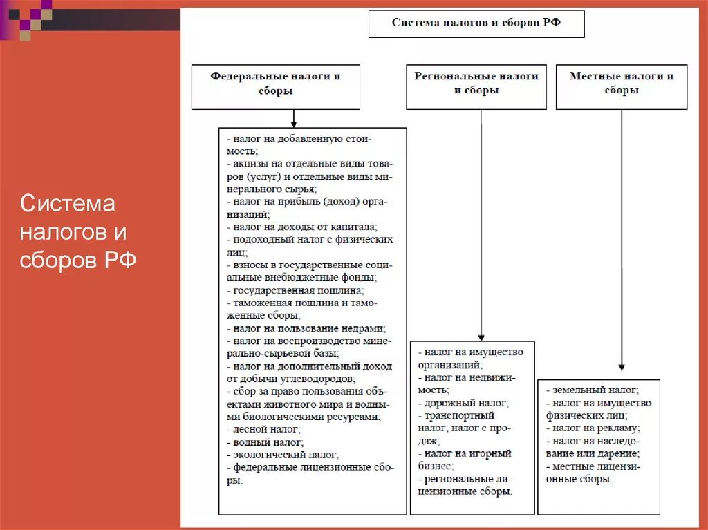 Территорию право сбора налогов. Система налогов и сборов в РФ схема. Система налогов и сборов таблица. Структура системы налогов и сборов. Налоговая система налоги и сборы.