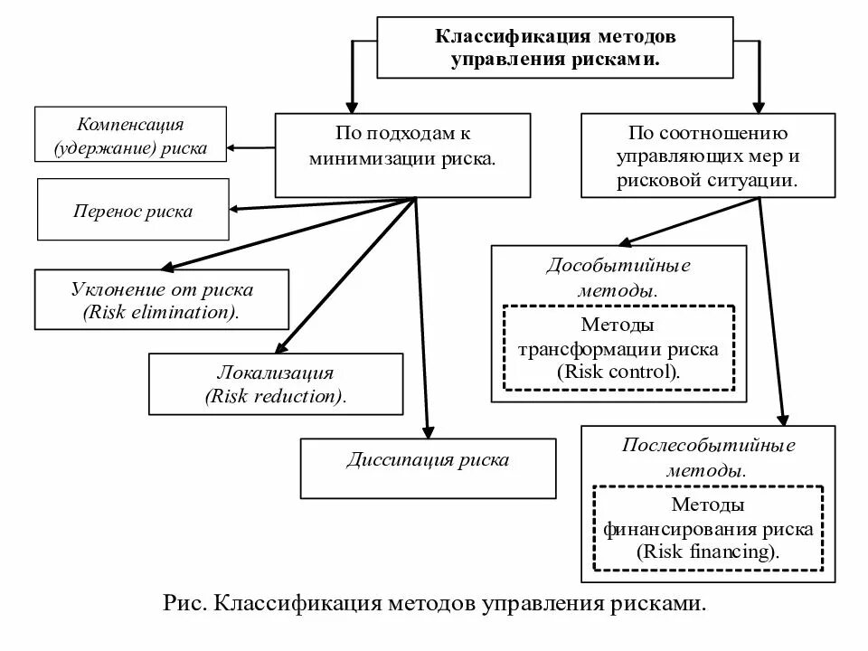 Алгоритм риска. Классификация методов управления рисками. алгоритм управления рисками. классификация методов управления рисками таблица. классификация методов оценки рисков.