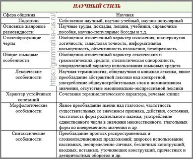 Проанализируйте представленные тексты разных жанров научного стиля
