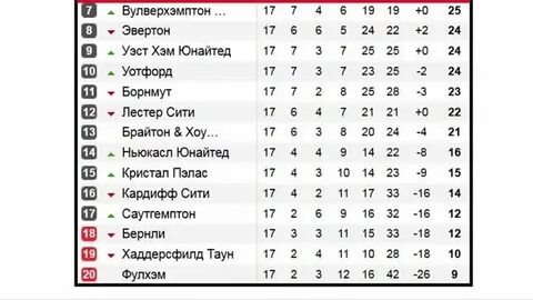 Английская таблица по футболу на сегодня