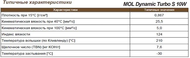 Плотность характеристика. Плотность минерального моторного масла. Типичные характеристики масла. Вязкость масла 15w40. Индекс вязкости базовых масел.