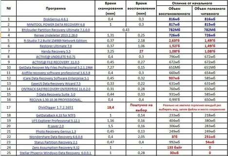 Таблица восстановления
