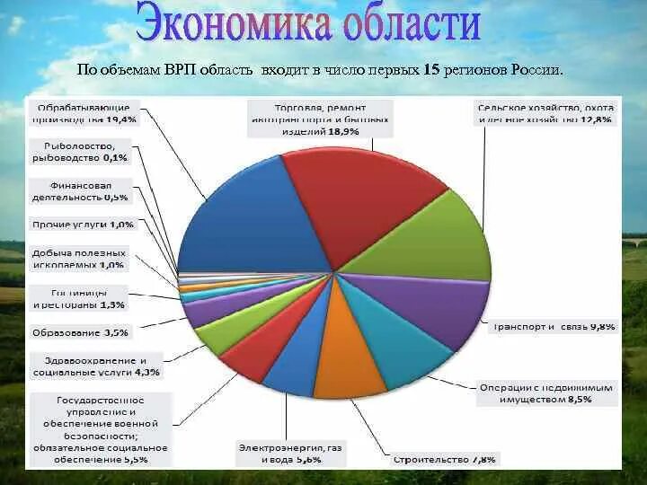 Различных областей экономики. Экономика Московской области. Отрасли экономики в Московской области. Структура экономики Московской области. Отрасли экономики Московского региона.