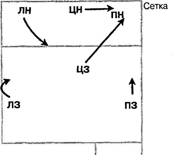 Тактика нападения в волейболе схема. Тактическая схема эшелон в волейболе. Комбинация эшелон. Комбинация эшелон. Комбинации в волейболе схемы.
