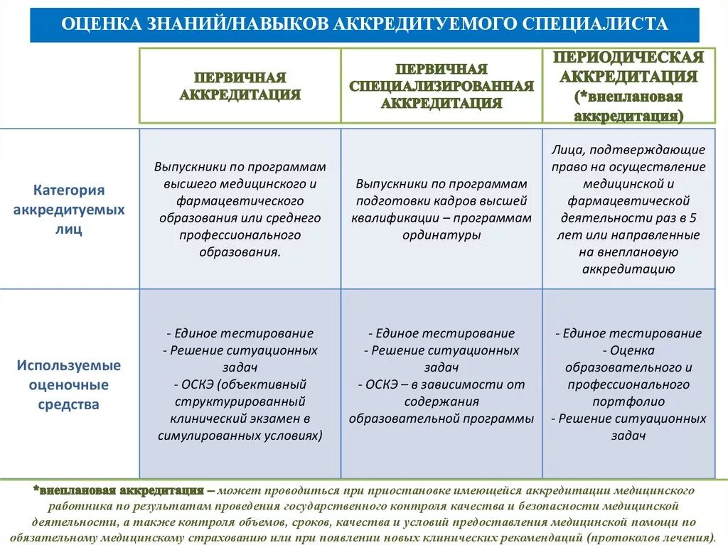 Аккредитация средних медицинских результат. Отличие первичной аккредитации от периодической. Первичная аккредитация специалистов. Чем отличается первичная аккредитация от периодической. Навыки для первичной аккредитации.