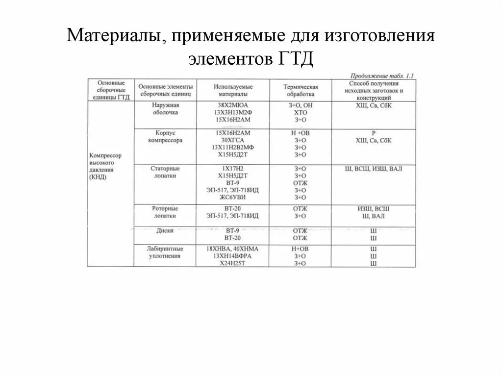 Описание техники и используемых материалов