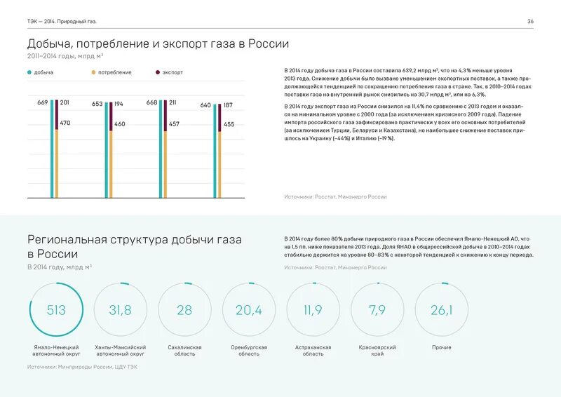 Потребление газа в мире. Структура добычи газа в России. Добыча и потребление газа в России. Структура добычи и потребления газа в России. Потребление газа в России.