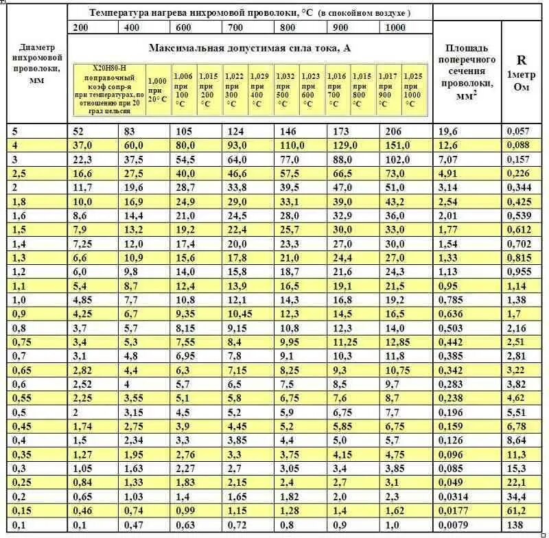 Сопротивление нихромовой проволоки 0.5 мм. Таблица температуры нагрева нихромовой проволоки. Таблица нагрева нихромовой проволоки. Таблица температур нихромовой проволоки. Сопротивление нихромовой проволоки калькулятор.